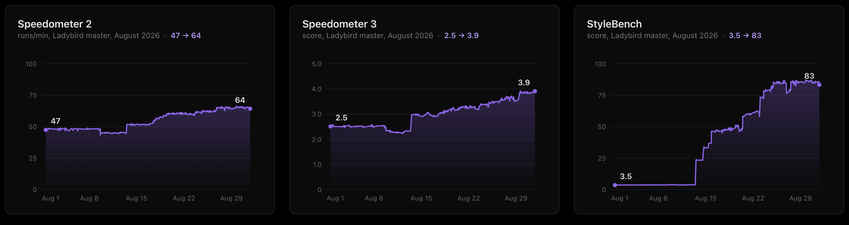 Three charts of Ladybird's August 2026 benchmark scores on Linux: Speedometer 2 rising from 47 to 64, Speedometer 3 from 2.5 to 3.9, and StyleBench from 3.5 to 83