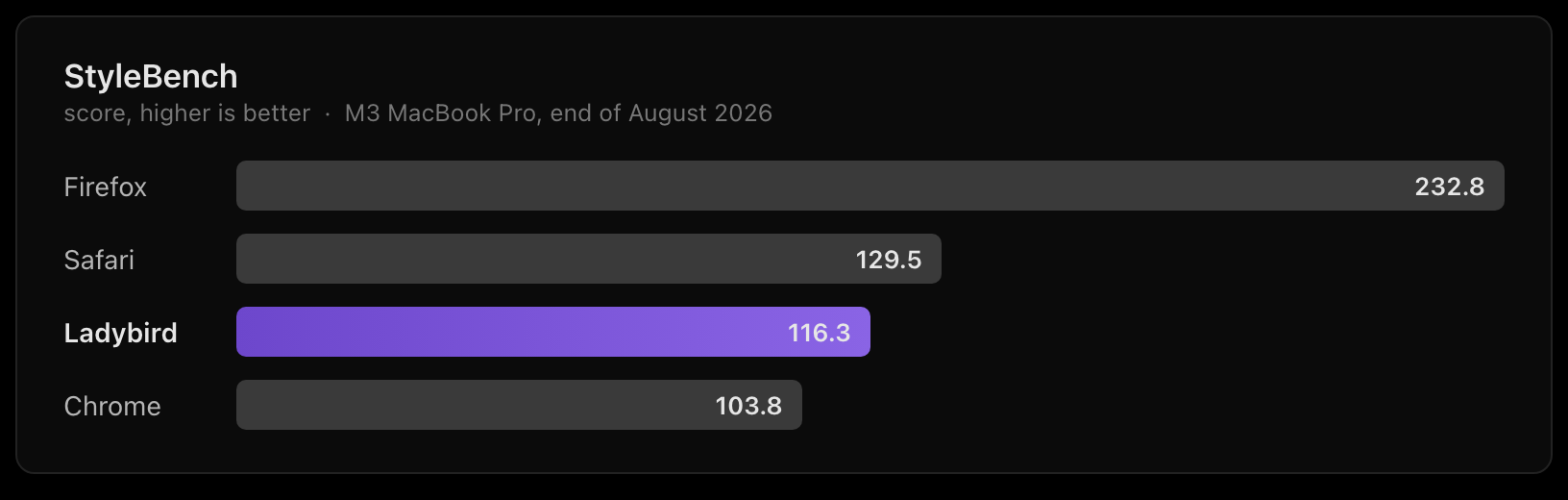 Bar chart of StyleBench scores on an M3 MacBook Pro at the end of August 2026: Firefox 232.8, Safari 129.5, Ladybird 116.3, Chrome 103.8