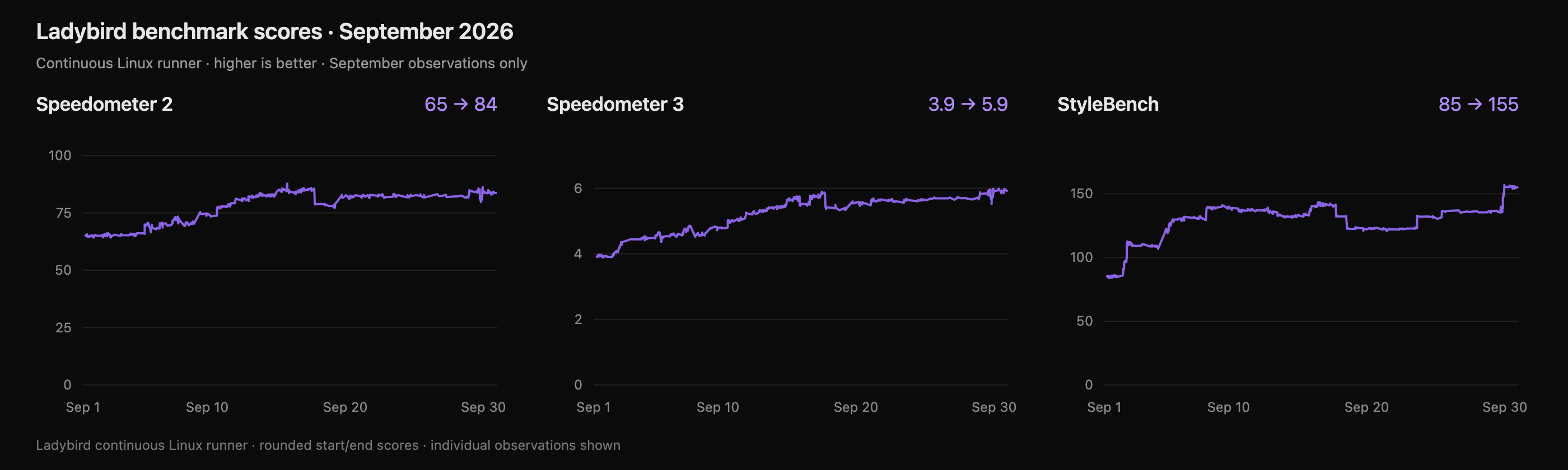 Ladybird's September 2026 Linux benchmark scores: Speedometer 2 rising from about 65 to 84, Speedometer 3 from about 3.9 to 5.9, and StyleBench from about 85 to 155, with intermediate fluctuations