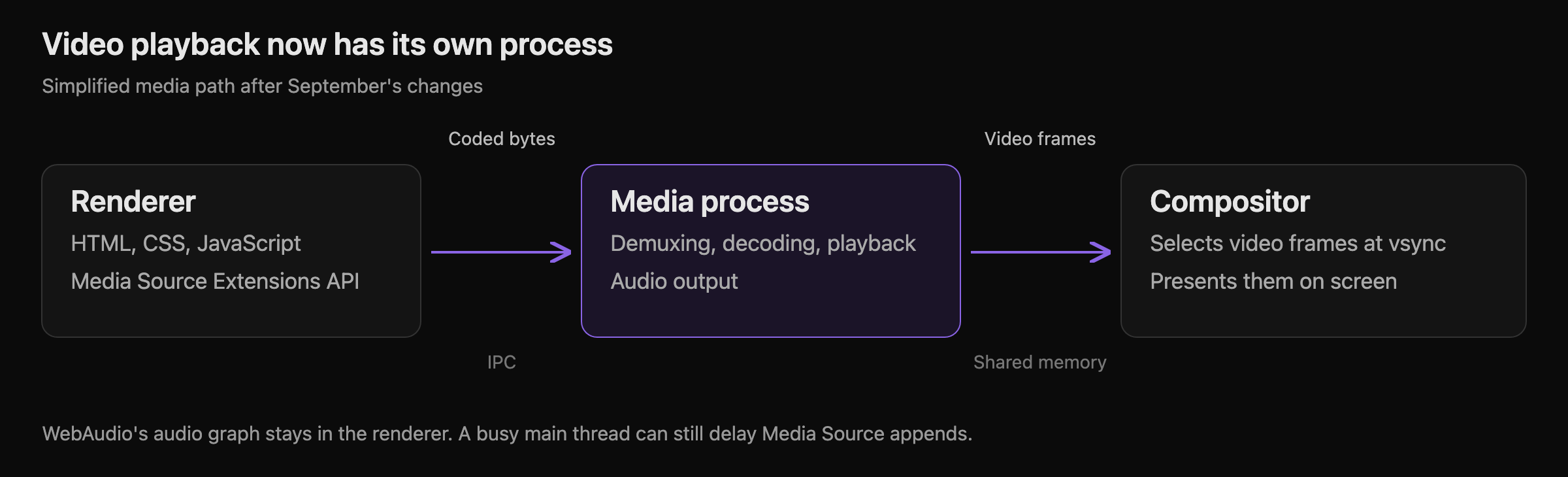 Simplified video pipeline: the renderer sends coded bytes to the media process over IPC; the media process decodes them and passes video frames through shared memory to the compositor for presentation